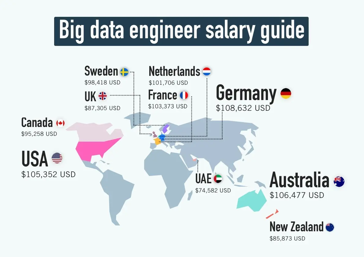 big data engineer salary by location A world map with big data engineer salaries by location