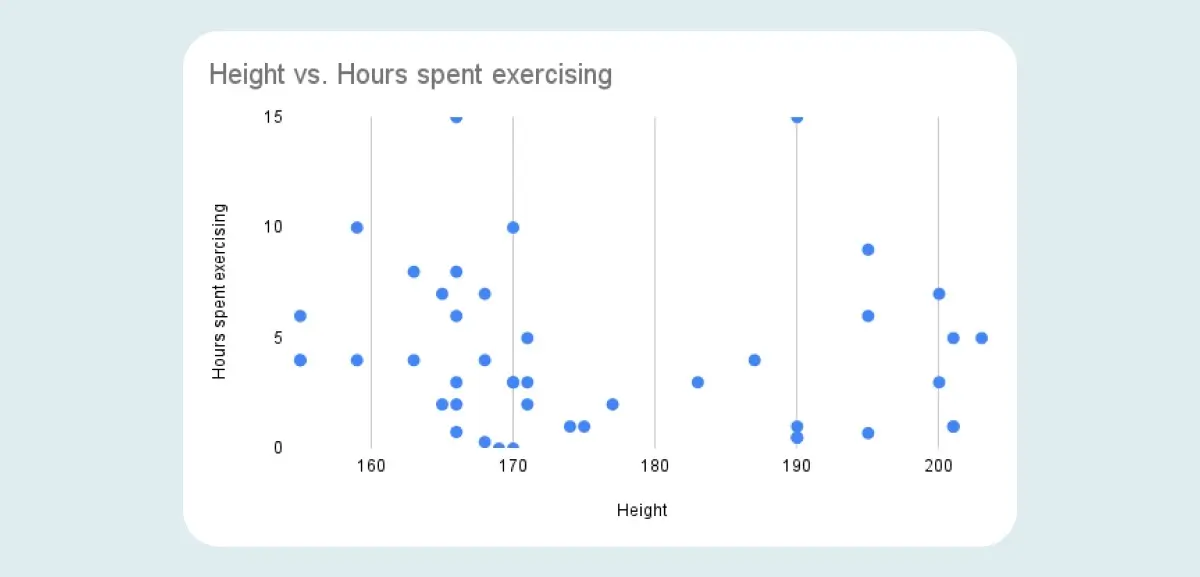 A scatter graph plotting height vs hours spent exercising. There is no correlation between the two variables, and thus the data points are distributed randomly