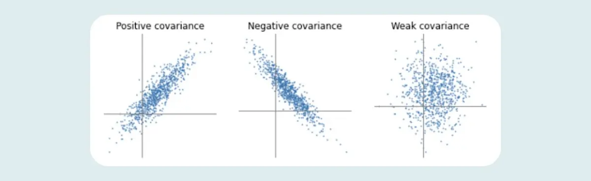 Three scatter graphs showing positive covariance, negative covariance, and weak covariance between variables