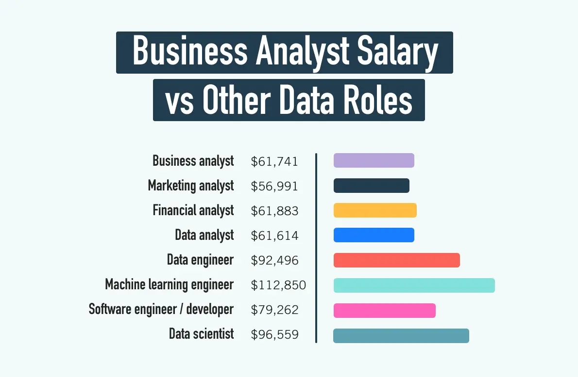 Business Analyst Salary 1 The average business analyst salary compared to other data roles, presented as a bar graph