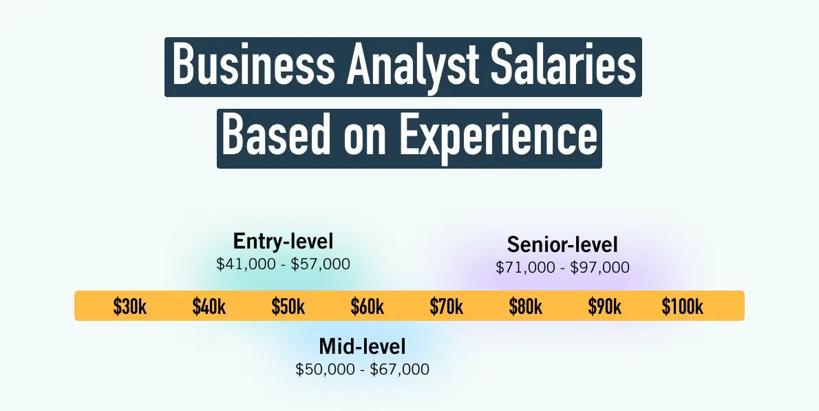 Business Analyst Salary 2 The average business analyst salary based on experience, presented on a scale