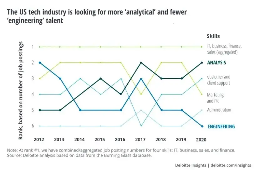 Image A Graph made by Deloitte regarding data analysts in the tech industry