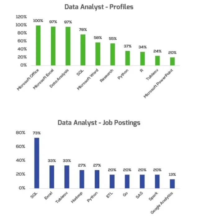Image B Graph made by the IADSS showing skills required as an entry-level data analyst