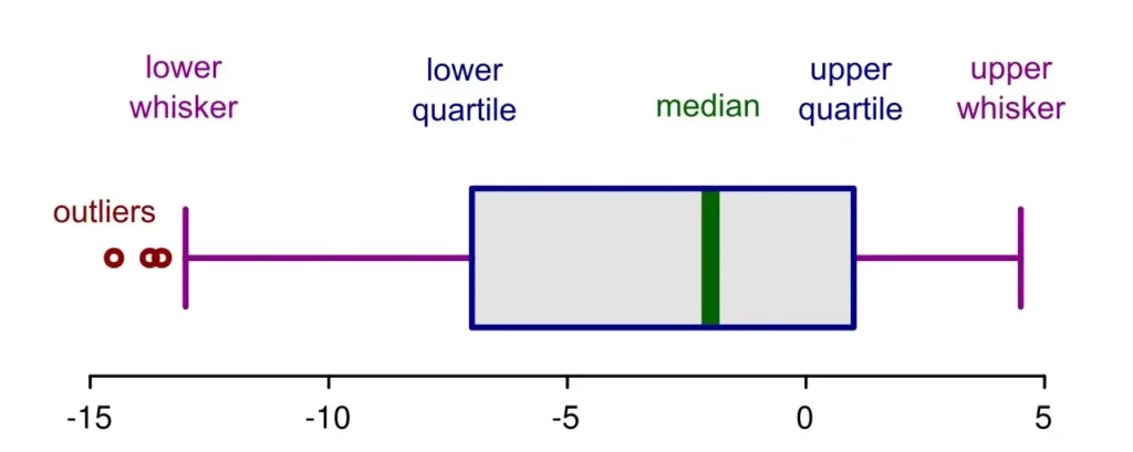 Elements of a boxplot en Illustration of the elements of a boxplot, showing outliers (to the left of the diagram)