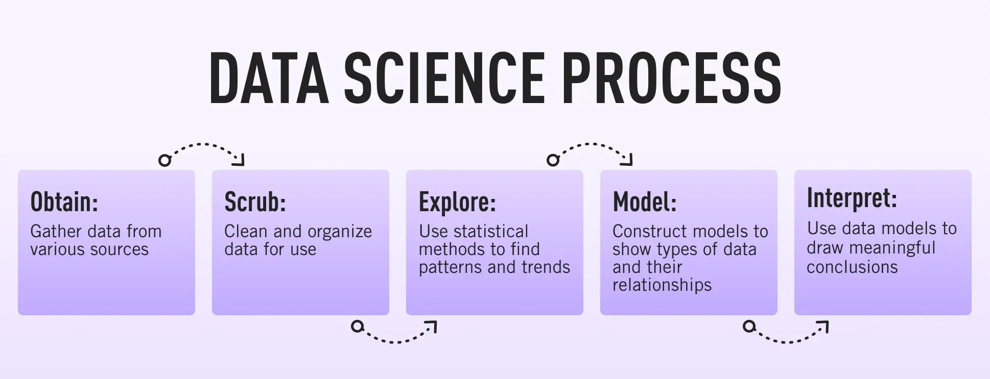 data science process 2 Flow chart showing the data science process (OSEMI)