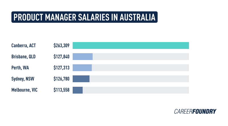 PM salaries AU 1 Infographic comparing product manager salaries in Australia.