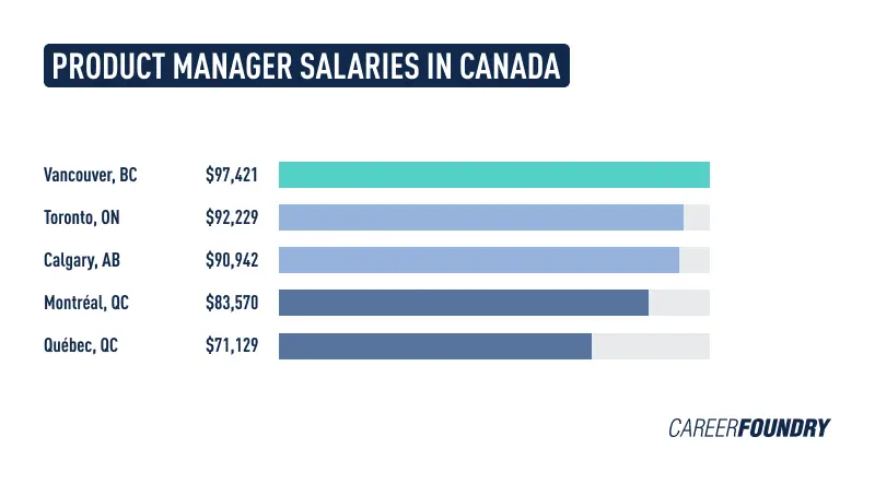 PM salaries CA 1 Infographic comparing product manager salaries in Canadian cities.