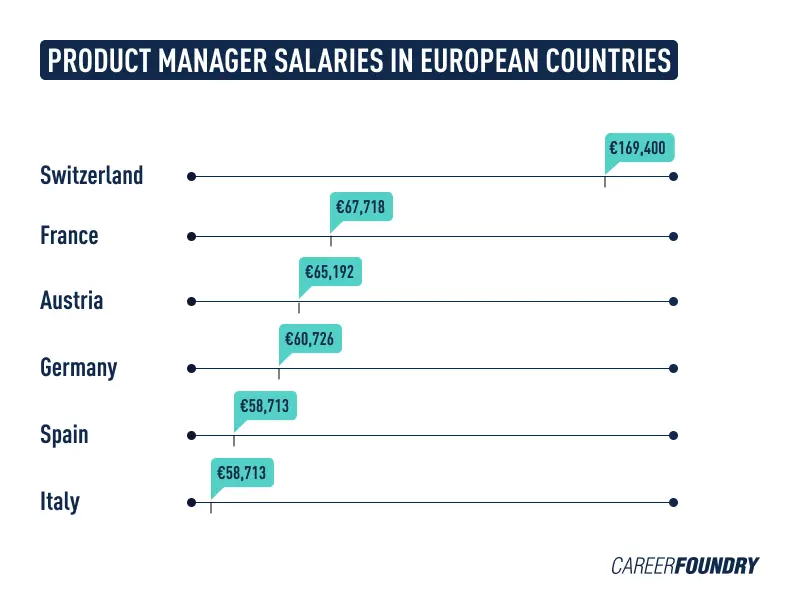 PM salaries EU Infographic comparing product manager salaries in European countries.