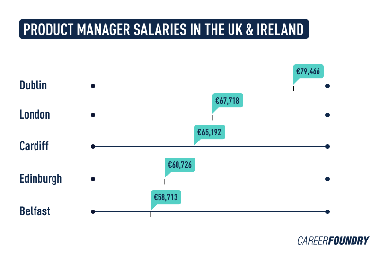 PM salaries UKIreland 1 Infographic comparing product manager salaries in Ireland and the UK.
