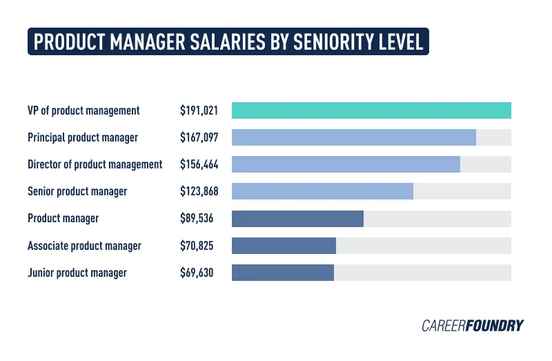 PM salaries seniority level 2 Infographic comparing product manager salaries by seniority level.