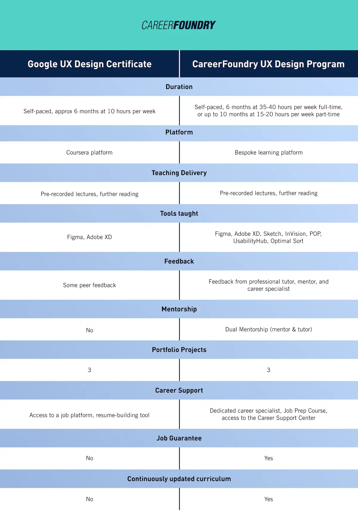 Table Google vs CF UX A chart comparing the Google UX Design Certificate with the CareerFoundry UX Design Program.