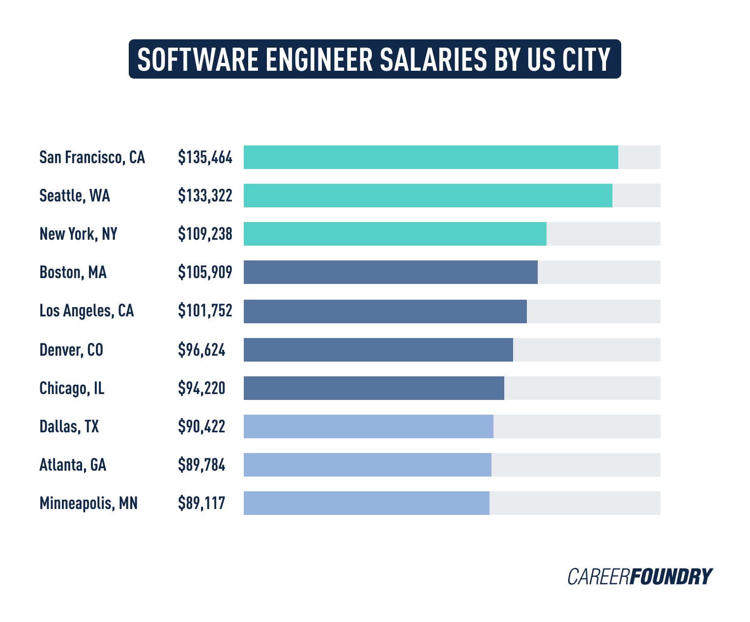 Software engineer salaries by US City A graph displaying software engineer salaries by major U.S. city.