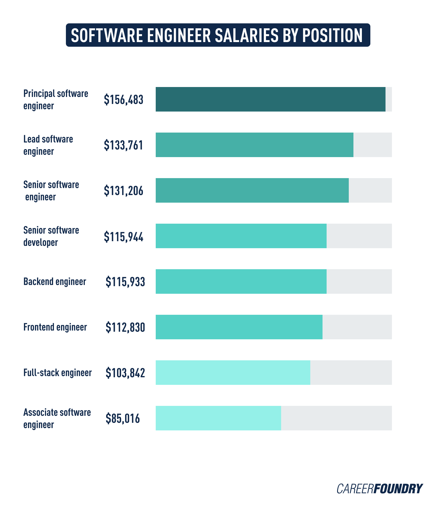 Software engineer salaries by position A chart illustrating the different average software engineer salaries in the US based on position.