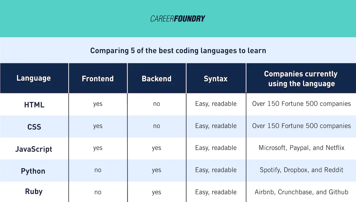 Table Comparing 5 of the best coding languages to learn Table Comparing 5 of the best coding languages to learn