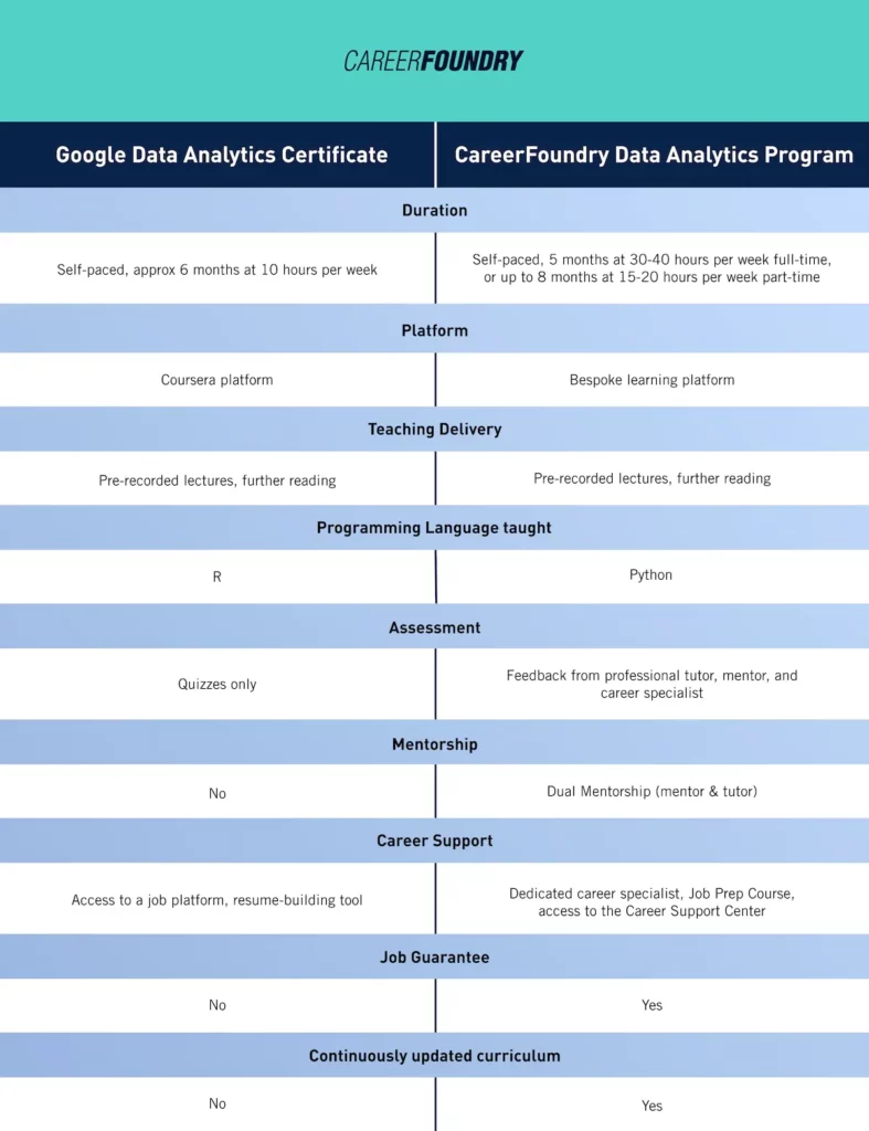 A chart comparing the Google Data Analytics Certification with the CareerFoundry Data Analytics Program.