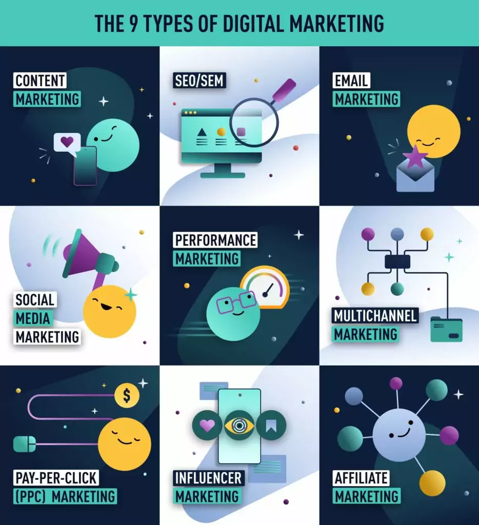 types of digital marketing infographic Infographic illustrating the nine types of digital marketing: content marketing, SEO/SEM, email marketing, social media, performance marketing, multichannel marketing, PPC marketing, influencer marketing, and affiliate marketing