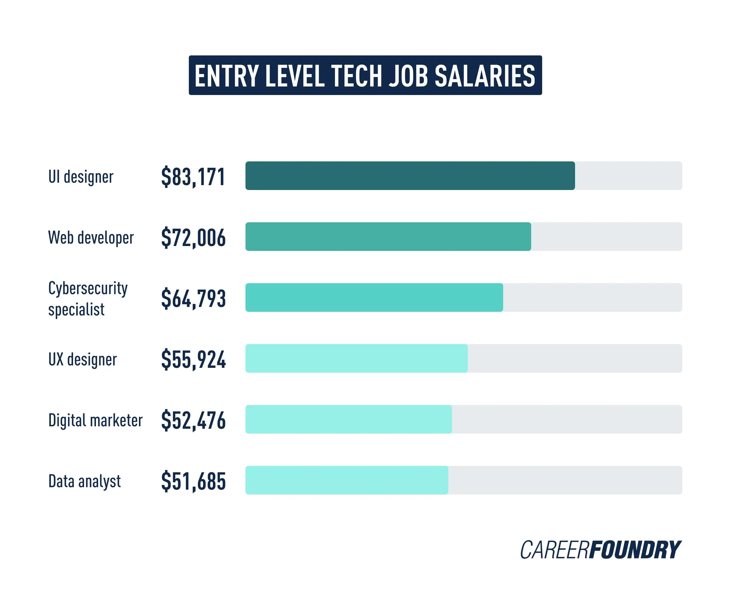 entry level tech job salary A graph showing the salaries for entry level tech jobs