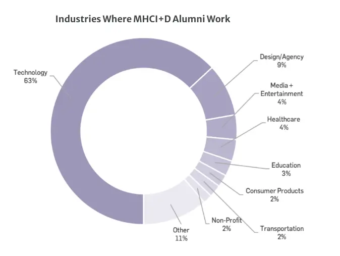 graduate employment chart shows why University of Washington is one of the best choices for a masters in ux design