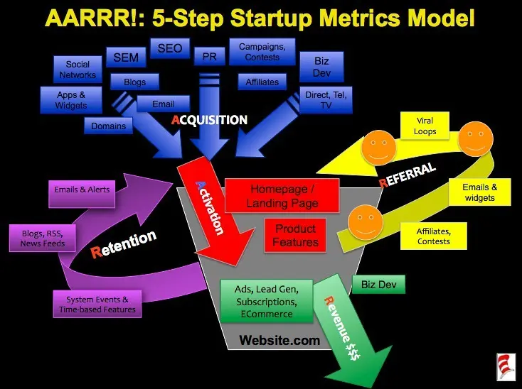 AARRR Startup Metrics Model An infographic showing how the 5 components of AARRR work in the customer lifecycle.