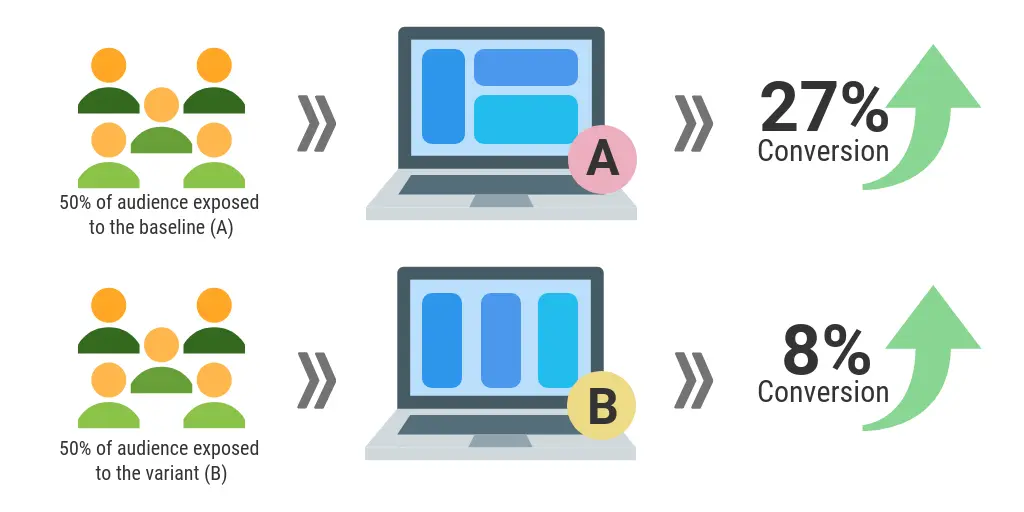AB Testing definition A graphic illustrating how an A/B test works, with two different customer groups seeing different things.