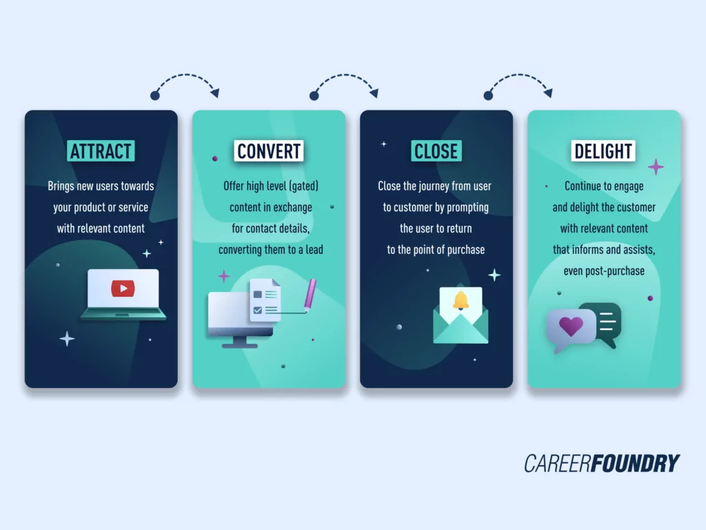 The inbound marketing methodology