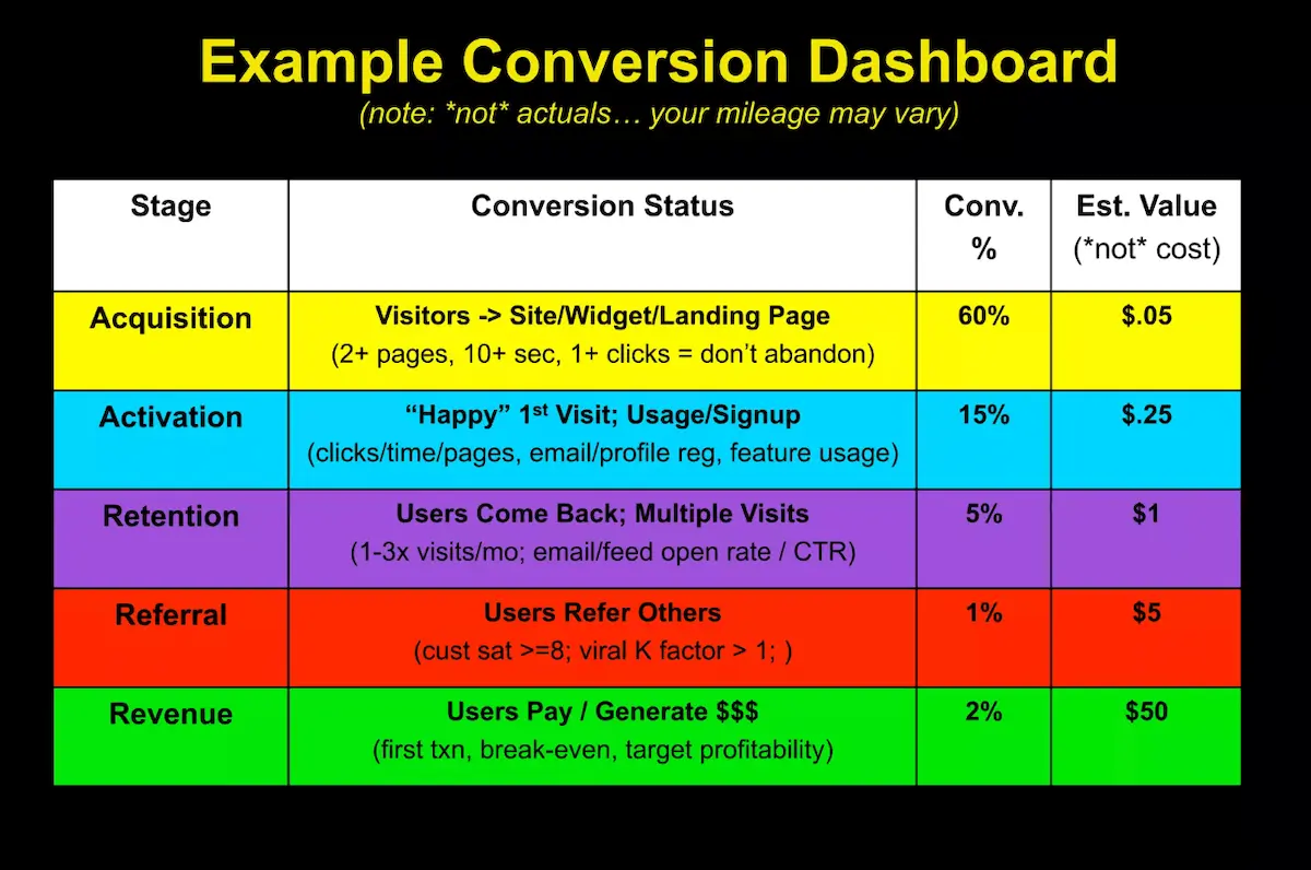 sample conversion metrics aarrr presentation 1 A sample conversion dashboard for AARRR metrics, showing which customers are worth more than others.