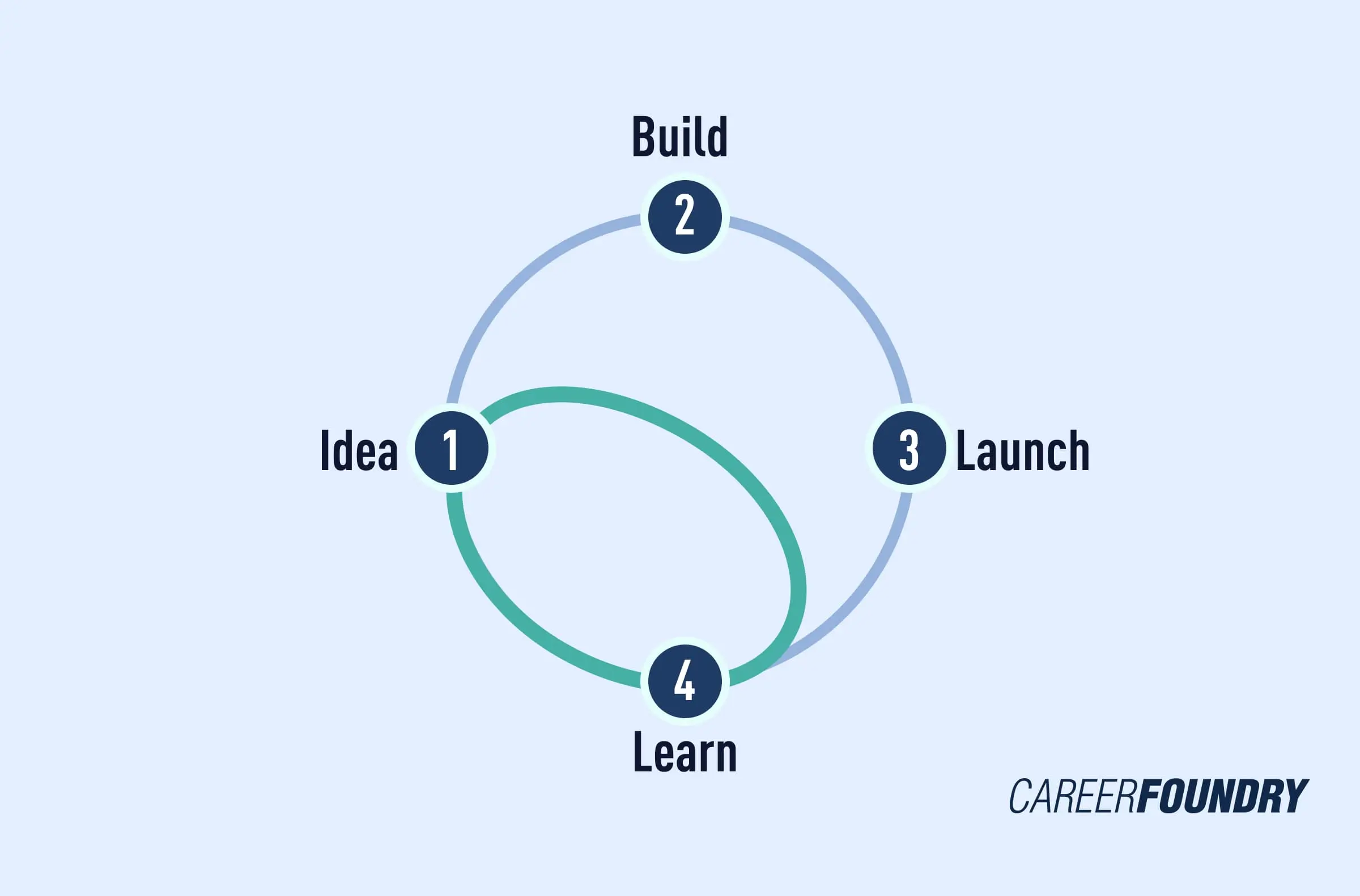 design sprints building and launch phase graphic