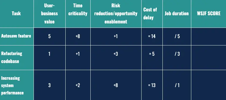 WSJF job duration An example of a WSJF table with the Job Duration column filled out.