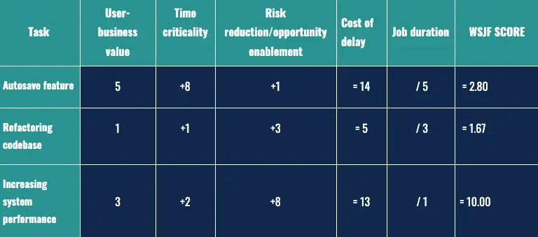 WSJF table score An example of a WSJF table with the WSJF column completed.