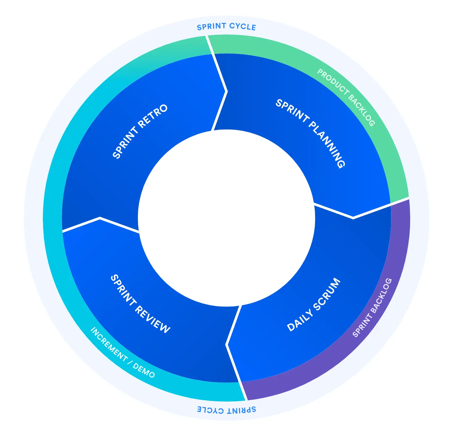 A circular chart showing how the sprint review meeting fits into the sprint cycle. 