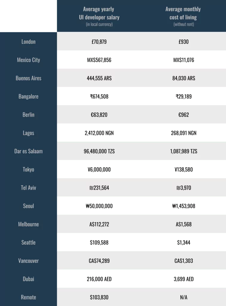 ui developer salary internationally table chart showing the ui developer salary internationally