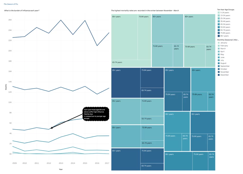 A visualization from Julian's Tableau project about influenza mortality rates