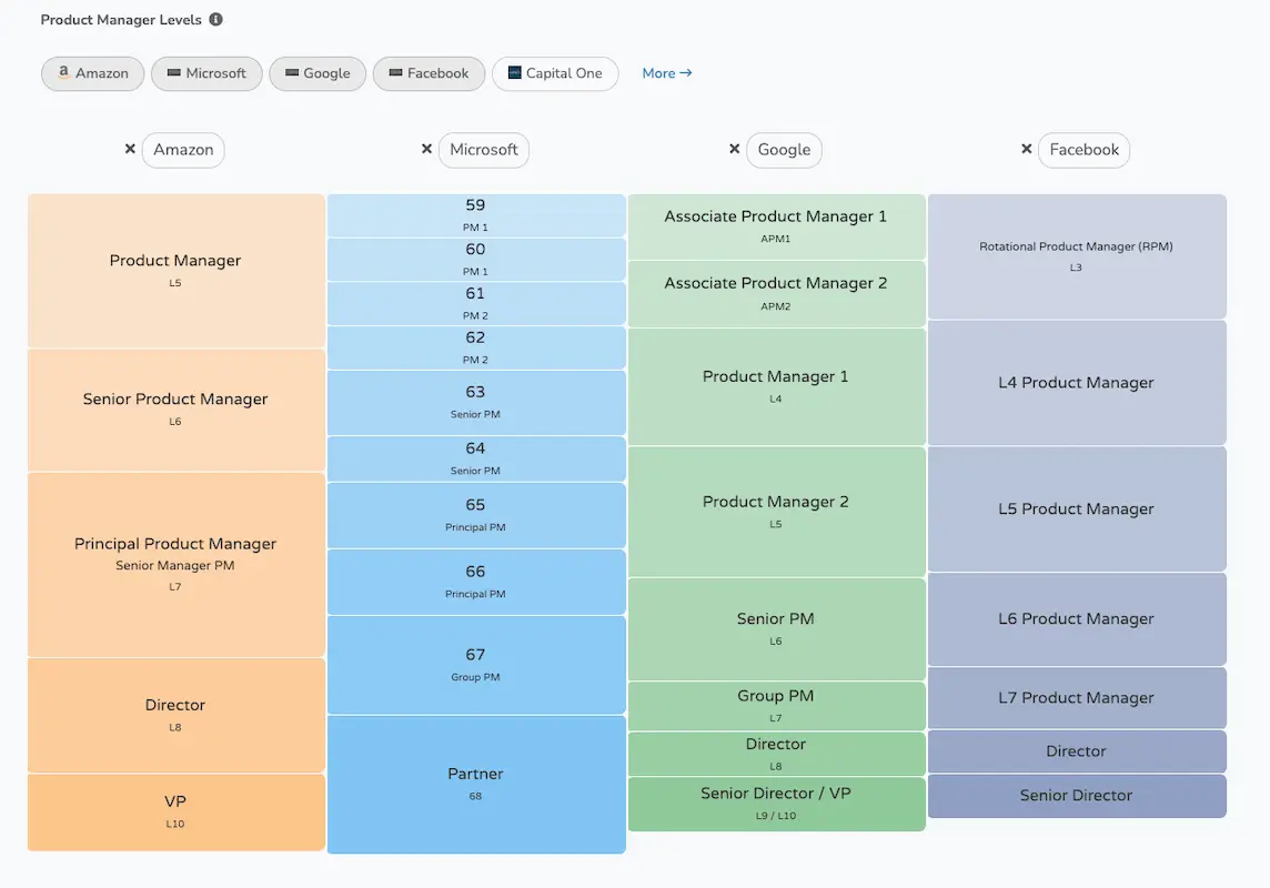 Table showing product manager salary levels
