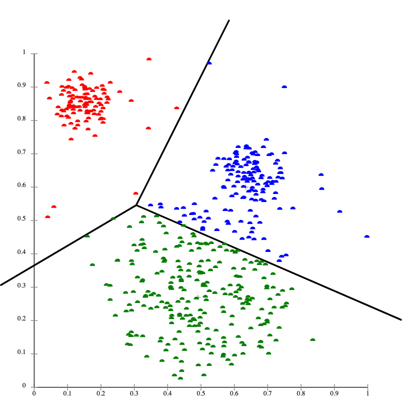 An example of a centroid-based cluster graph.