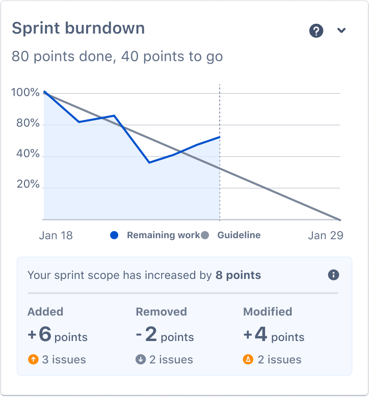 sprint burndown chart An example of a sprint burndown chart, that is 2/3 of the way through the sprint.