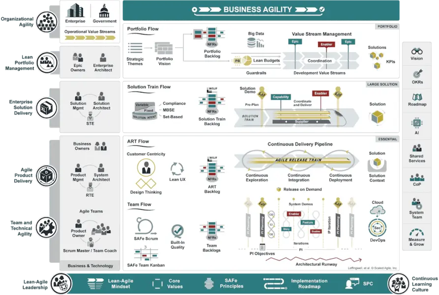 Diagram of the full level of the SAFe framework.