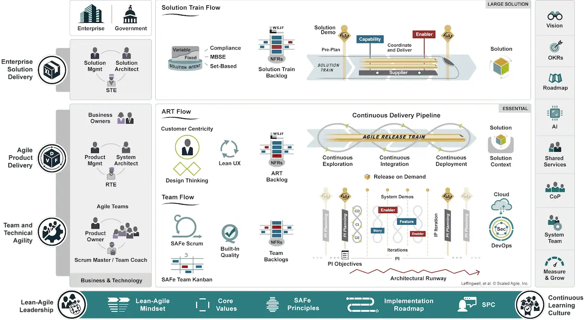 A diagram showing the Large Solution SAFe model.