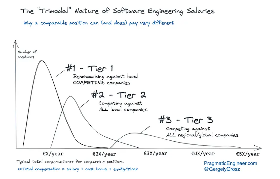 trimodal nature of software engineer salaries The trimodal nature of software engineering salaries