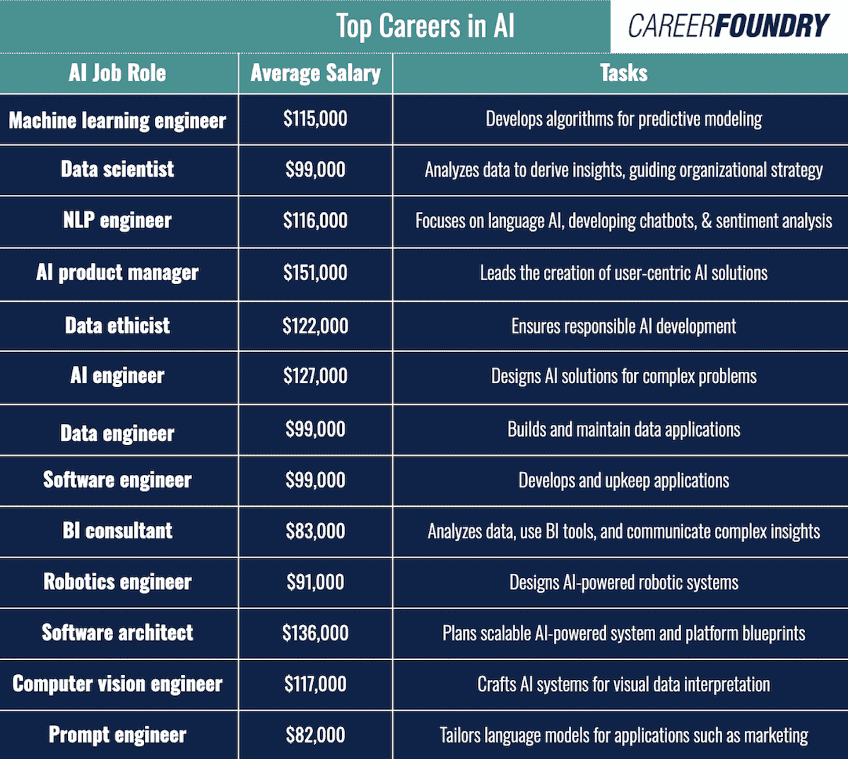 careers in ai table 1 A table comparing various different careers in AI, their tasks, and the average salaries for them.