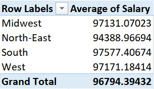 A data extract from a pivot table in MS Excel, showing the average salary data for different regions A data extract from a pivot table in MS Excel, showing the average salary data for different regions