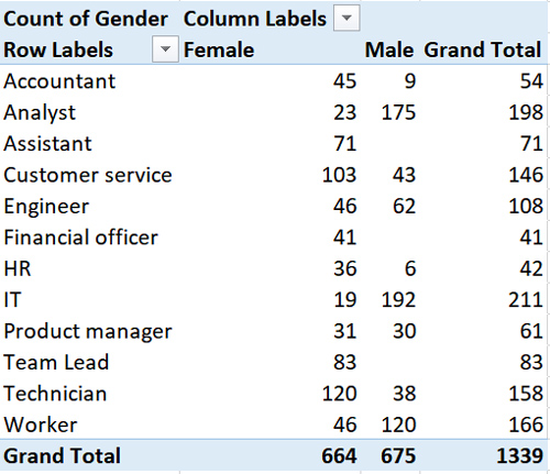 A cross table in MS Excel showing data for occupation and gender A cross table in MS Excel showing data for occupation and gender