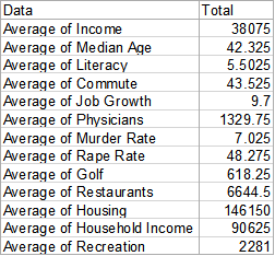 A pivot table summarizes the data from a larger dataset Another example of a pivot table in Excel