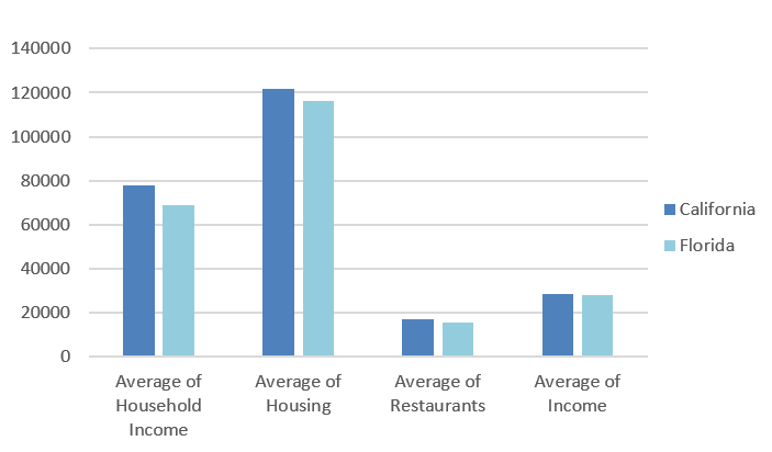 A bar graph visualising the data from a pivot table A bar chart which has been created using the data from a pivot table