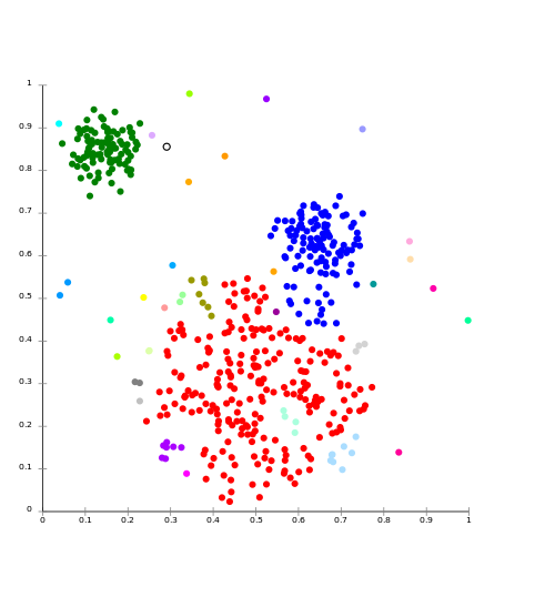 A plot showing cluster analysis A plot showing cluster analysis