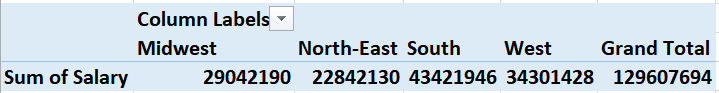 A snippet from a pivot table in MS Excel, showing salary and region data A snippet from a pivot table in MS Excel, showing salary and region data