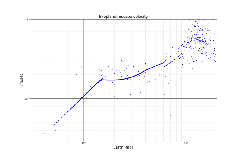 Scatter plot showing earth radil vs. km/sec Scatter plot showing earth radil vs. km/sec