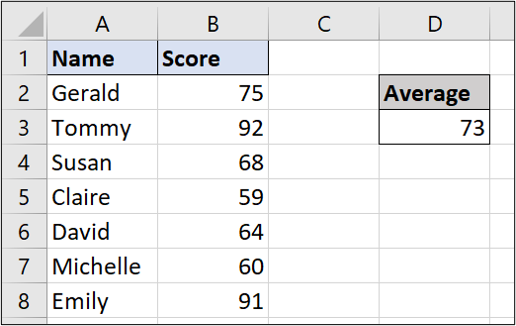 A simple Excel spreadsheet containing data for student names and test scores. The AVERAGE function has been used to calculate the average of all the test scores. A simple Excel spreadsheet containing data for student names and test scores. The AVERAGE function has been used to calculate the average of all the test scores