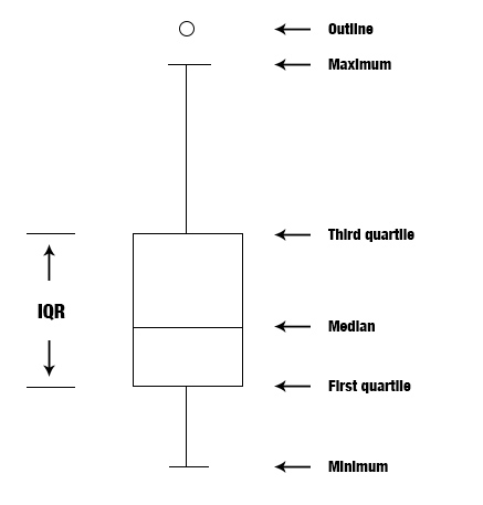A simple box plot A simple box plot