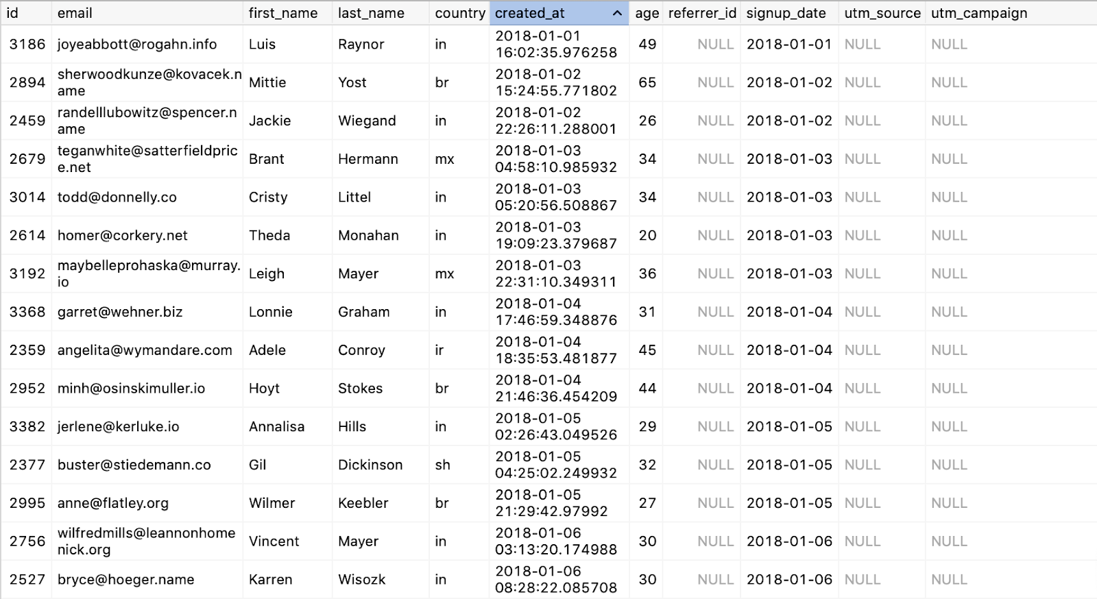 A data sample showing users in a database A data sample showing users in a database