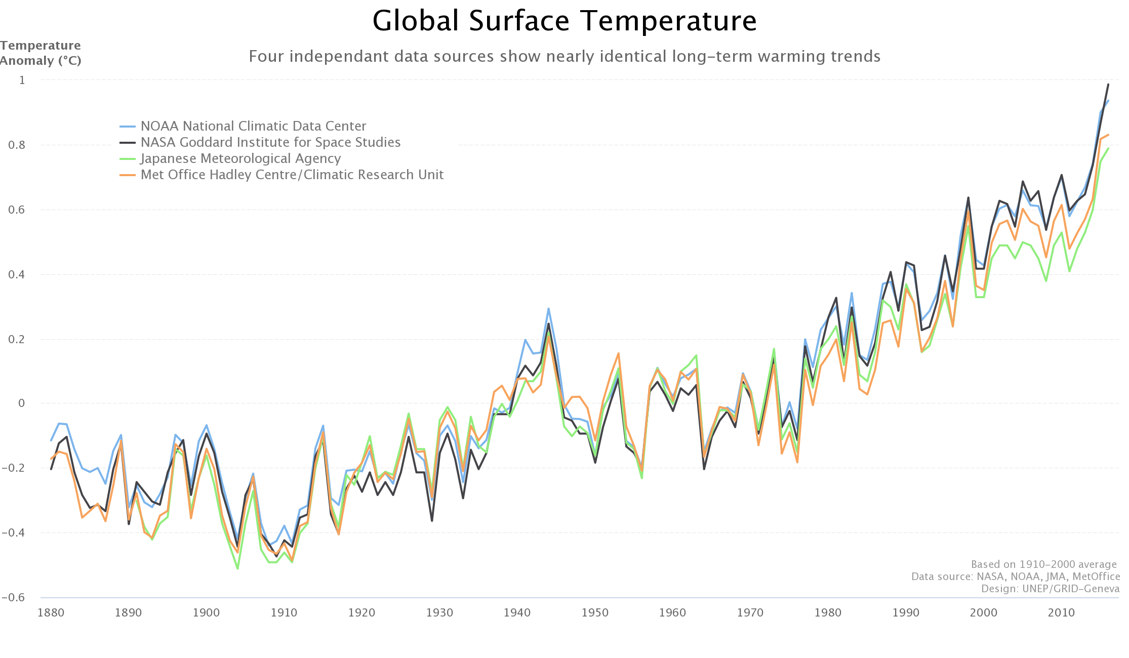 A line graph showing data for global surface temperature A line graph showing data for global surface temperature